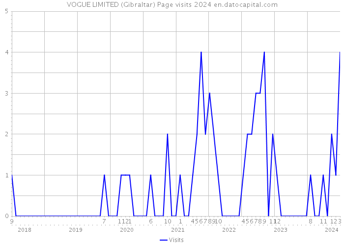 VOGUE LIMITED (Gibraltar) Page visits 2024 