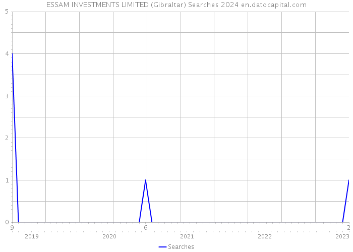 ESSAM INVESTMENTS LIMITED (Gibraltar) Searches 2024 