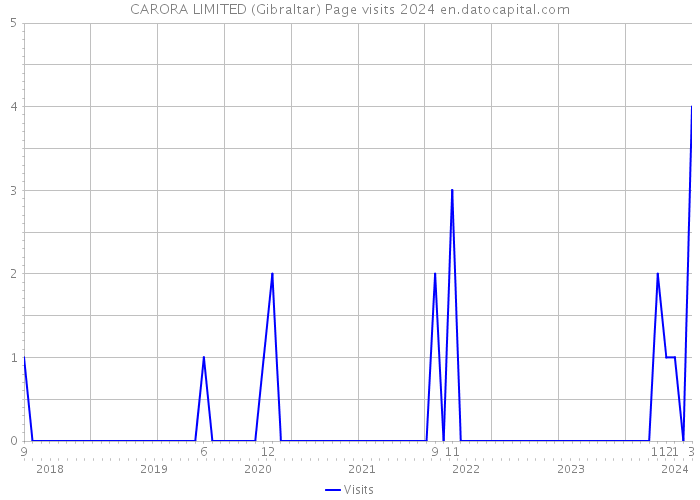 CARORA LIMITED (Gibraltar) Page visits 2024 