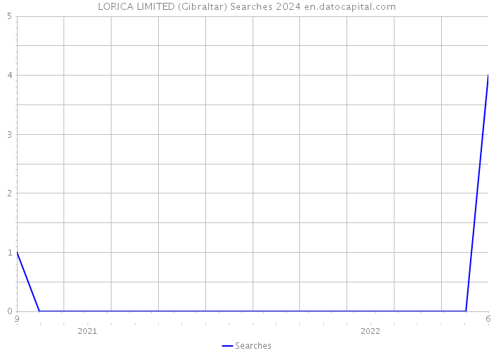 LORICA LIMITED (Gibraltar) Searches 2024 