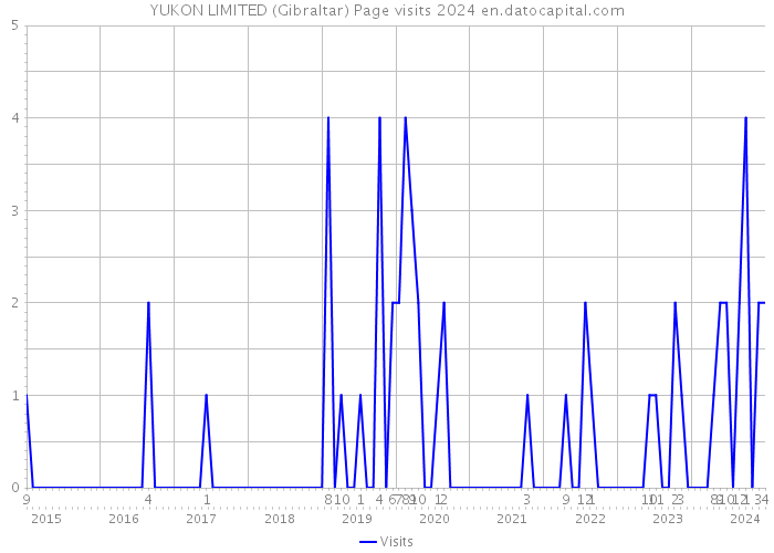 YUKON LIMITED (Gibraltar) Page visits 2024 