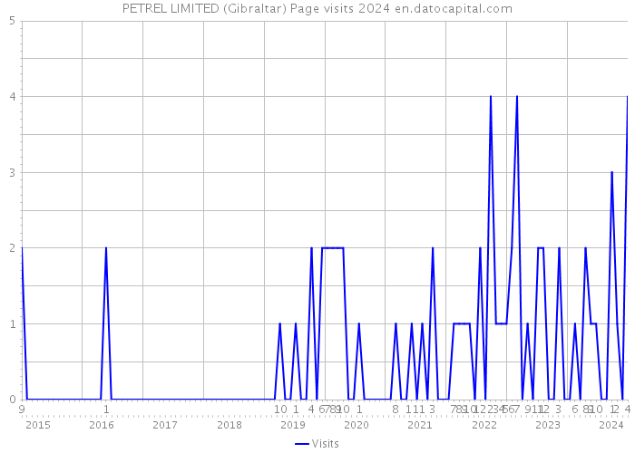 PETREL LIMITED (Gibraltar) Page visits 2024 