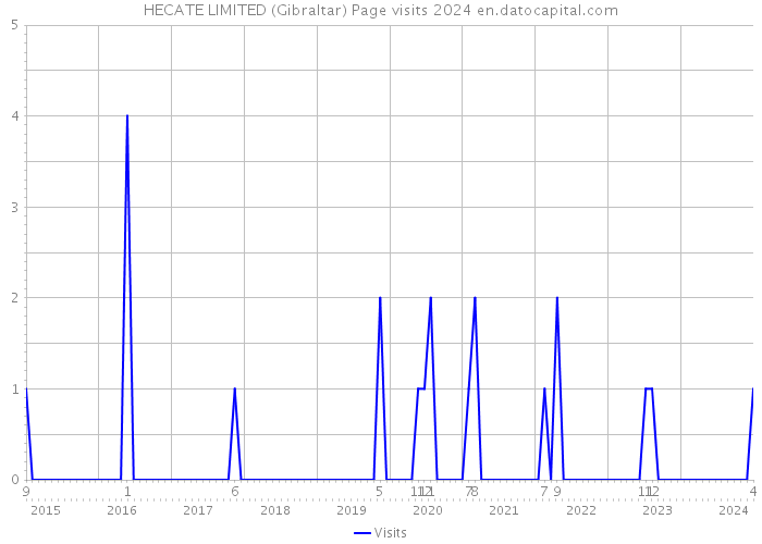 HECATE LIMITED (Gibraltar) Page visits 2024 