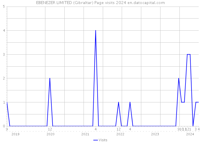 EBENEZER LIMITED (Gibraltar) Page visits 2024 