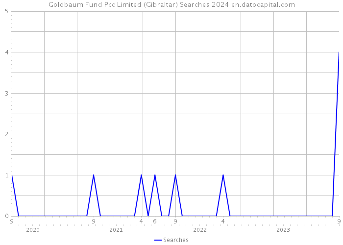 Goldbaum Fund Pcc Limited (Gibraltar) Searches 2024 