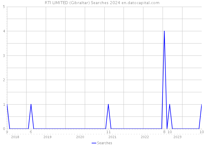 RTI LIMITED (Gibraltar) Searches 2024 