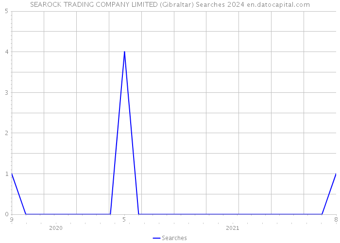 SEAROCK TRADING COMPANY LIMITED (Gibraltar) Searches 2024 