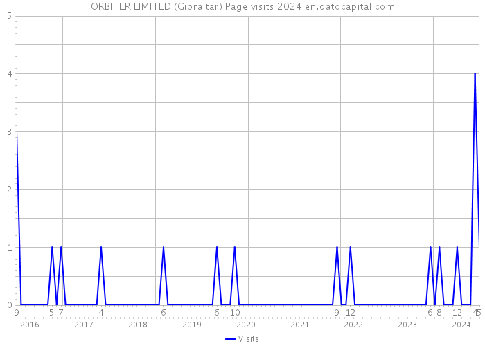 ORBITER LIMITED (Gibraltar) Page visits 2024 
