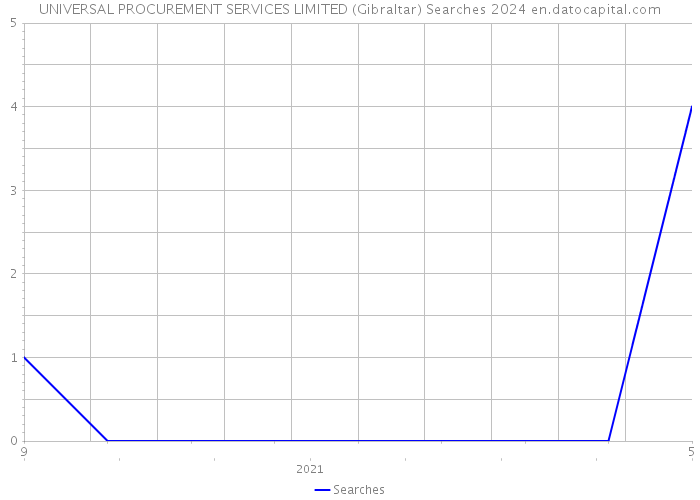 UNIVERSAL PROCUREMENT SERVICES LIMITED (Gibraltar) Searches 2024 