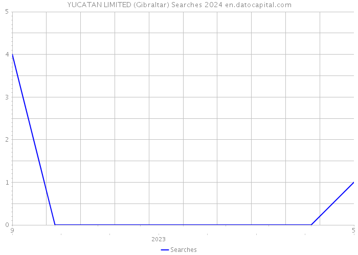 YUCATAN LIMITED (Gibraltar) Searches 2024 
