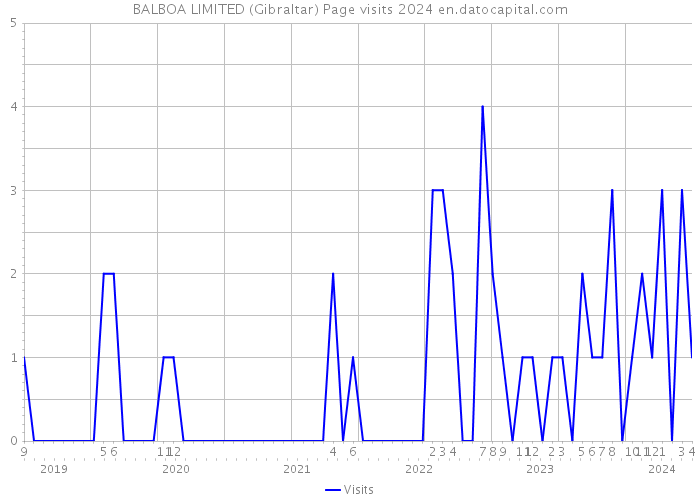 BALBOA LIMITED (Gibraltar) Page visits 2024 