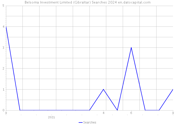Belsoma Investment Limited (Gibraltar) Searches 2024 