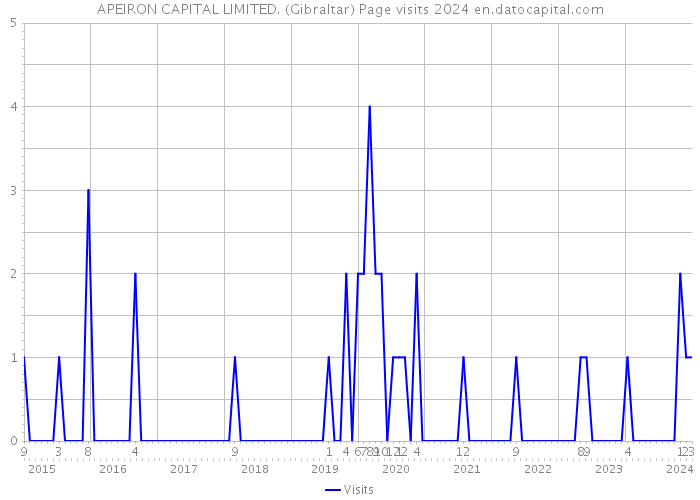 APEIRON CAPITAL LIMITED. (Gibraltar) Page visits 2024 
