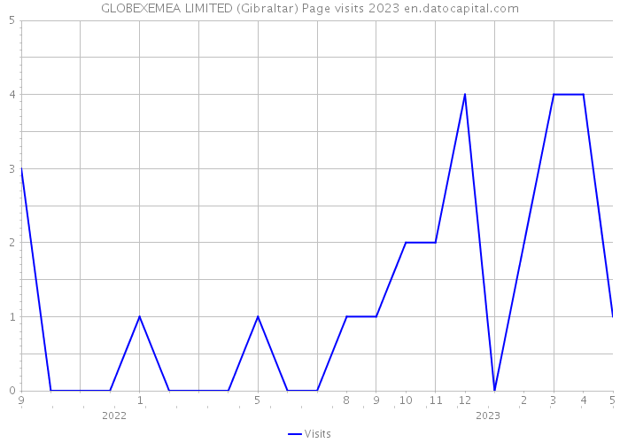 GLOBEXEMEA LIMITED (Gibraltar) Page visits 2023 