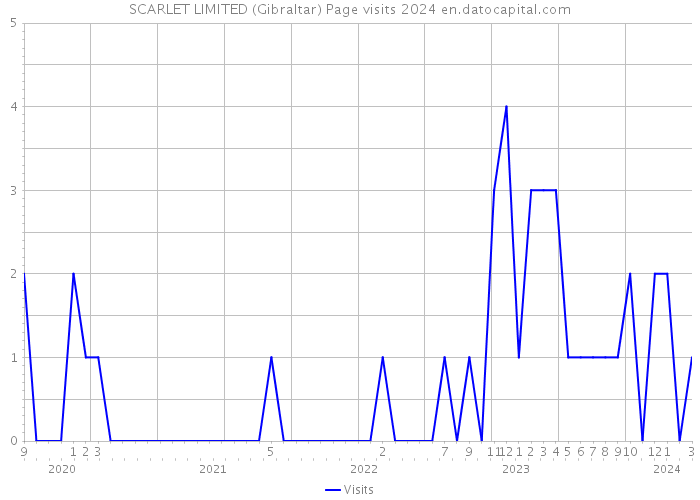 SCARLET LIMITED (Gibraltar) Page visits 2024 