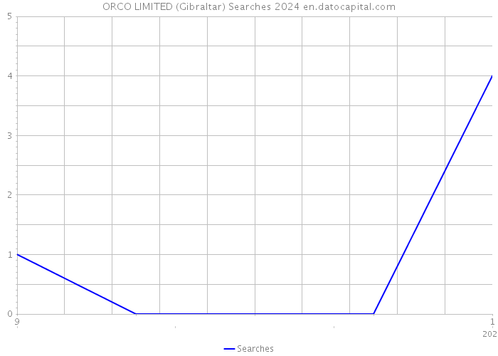 ORCO LIMITED (Gibraltar) Searches 2024 