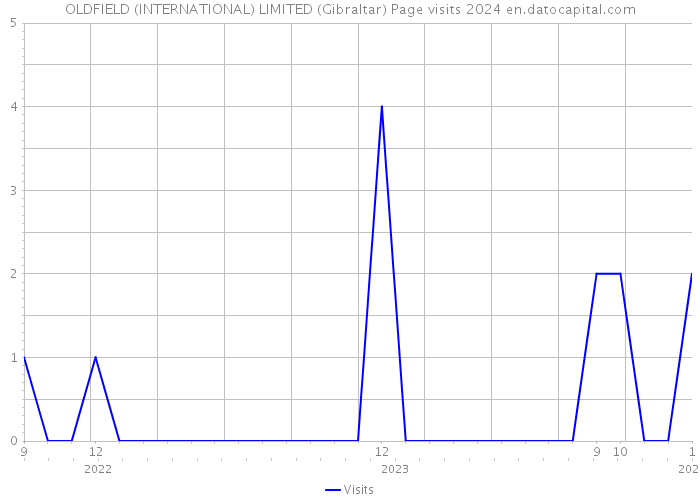 OLDFIELD (INTERNATIONAL) LIMITED (Gibraltar) Page visits 2024 