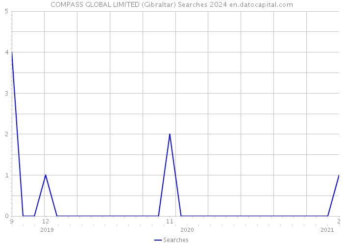 COMPASS GLOBAL LIMITED (Gibraltar) Searches 2024 