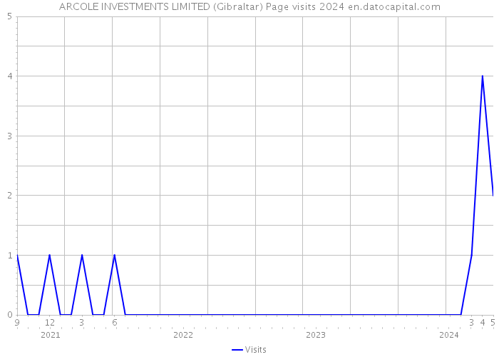 ARCOLE INVESTMENTS LIMITED (Gibraltar) Page visits 2024 