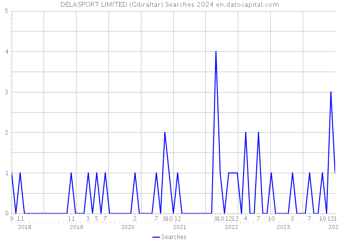 DELASPORT LIMITED (Gibraltar) Searches 2024 
