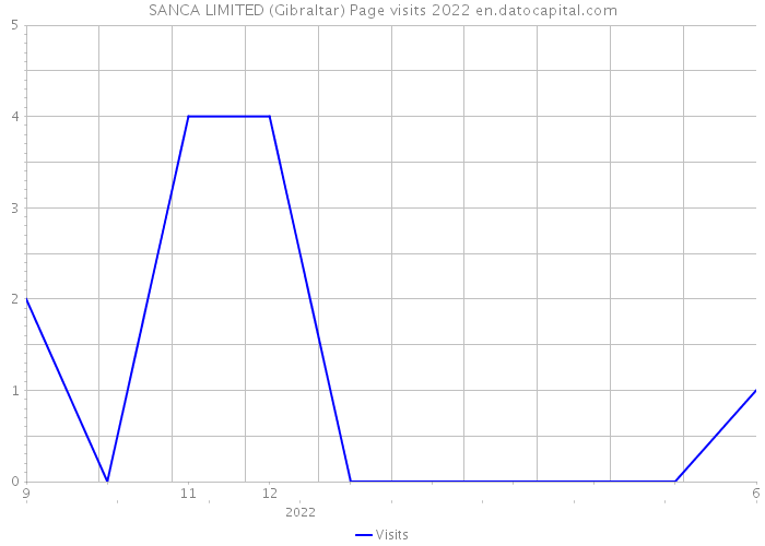 SANCA LIMITED (Gibraltar) Page visits 2022 
