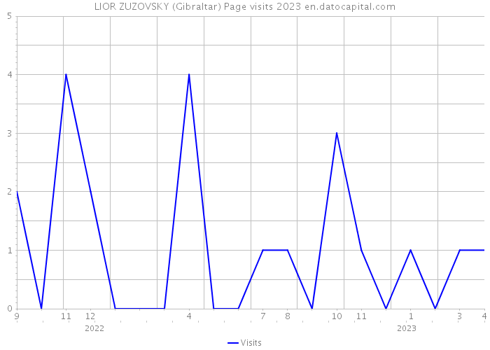 LIOR ZUZOVSKY (Gibraltar) Page visits 2023 