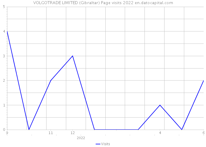 VOLGOTRADE LIMITED (Gibraltar) Page visits 2022 