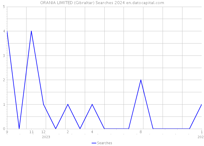 ORANIA LIMITED (Gibraltar) Searches 2024 
