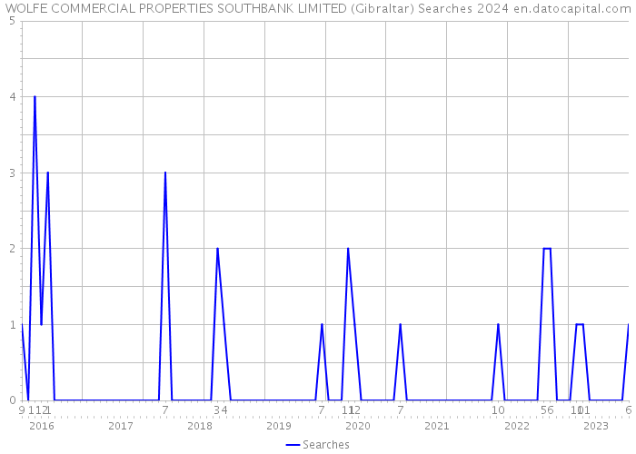 WOLFE COMMERCIAL PROPERTIES SOUTHBANK LIMITED (Gibraltar) Searches 2024 
