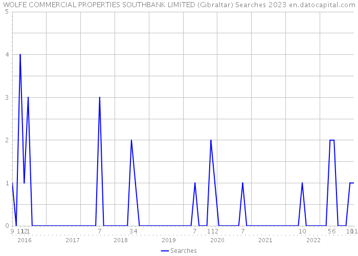 WOLFE COMMERCIAL PROPERTIES SOUTHBANK LIMITED (Gibraltar) Searches 2023 