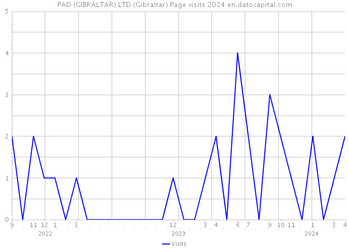 PAD (GIBRALTAR) LTD (Gibraltar) Page visits 2024 