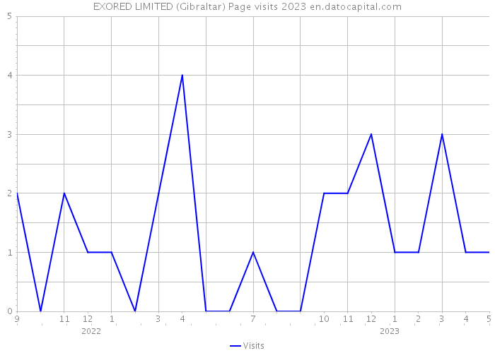 EXORED LIMITED (Gibraltar) Page visits 2023 