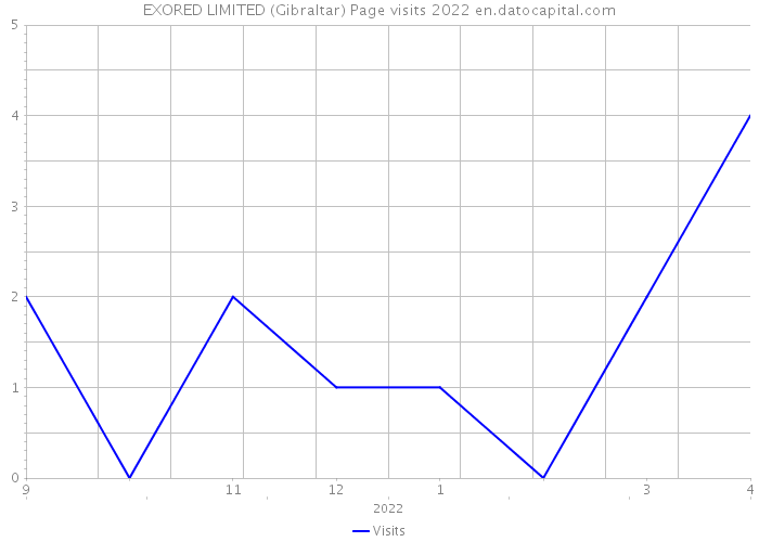 EXORED LIMITED (Gibraltar) Page visits 2022 
