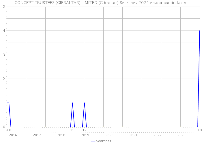 CONCEPT TRUSTEES (GIBRALTAR) LIMITED (Gibraltar) Searches 2024 