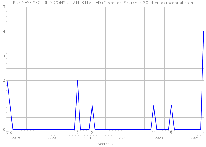 BUSINESS SECURITY CONSULTANTS LIMITED (Gibraltar) Searches 2024 