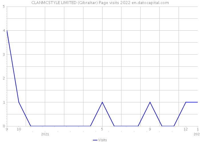 CLANMCSTYLE LIMITED (Gibraltar) Page visits 2022 