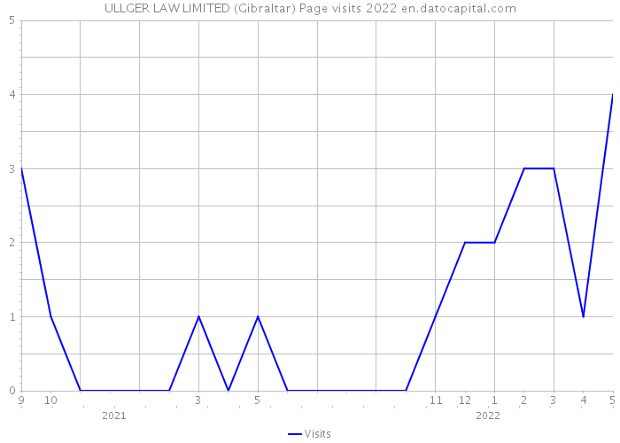 ULLGER LAW LIMITED (Gibraltar) Page visits 2022 