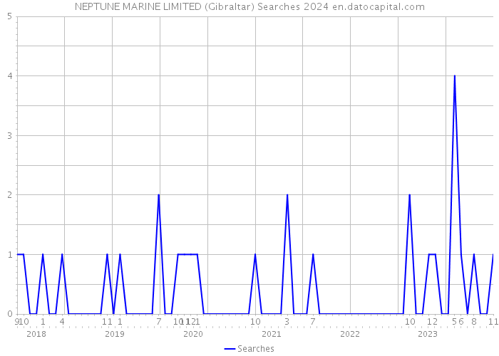 NEPTUNE MARINE LIMITED (Gibraltar) Searches 2024 