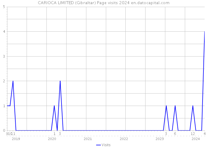 CARIOCA LIMITED (Gibraltar) Page visits 2024 