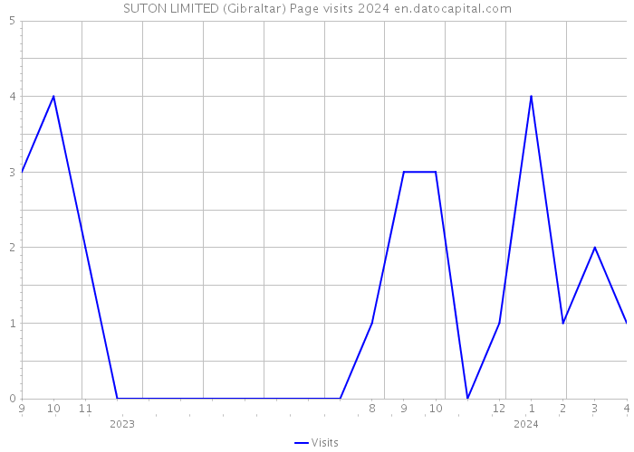 SUTON LIMITED (Gibraltar) Page visits 2024 