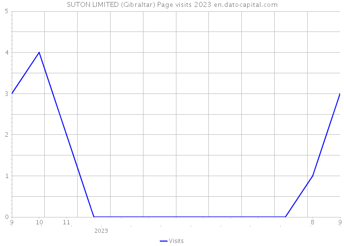 SUTON LIMITED (Gibraltar) Page visits 2023 