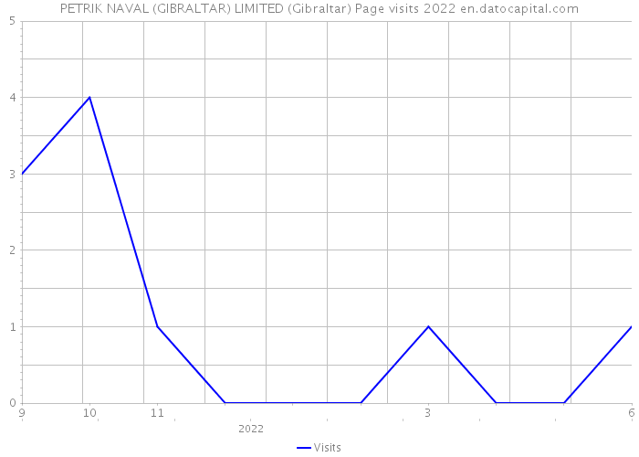 PETRIK NAVAL (GIBRALTAR) LIMITED (Gibraltar) Page visits 2022 