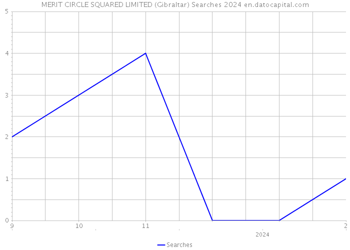 MERIT CIRCLE SQUARED LIMITED (Gibraltar) Searches 2024 