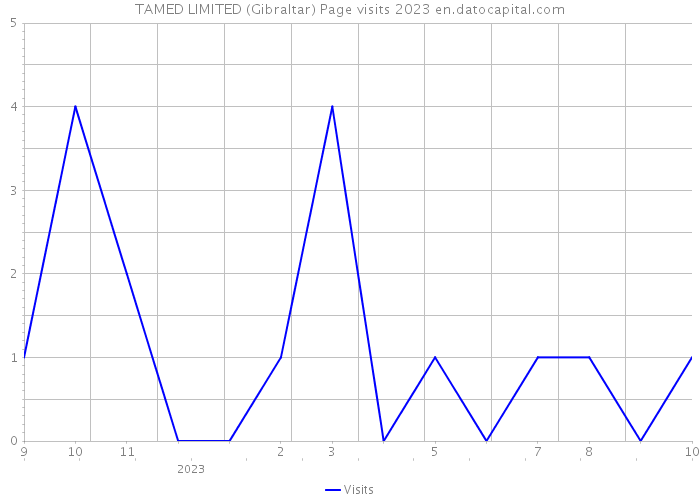 TAMED LIMITED (Gibraltar) Page visits 2023 