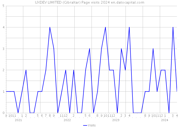 UXDEV LIMITED (Gibraltar) Page visits 2024 