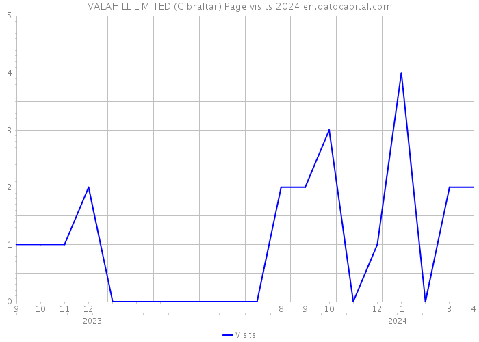 VALAHILL LIMITED (Gibraltar) Page visits 2024 
