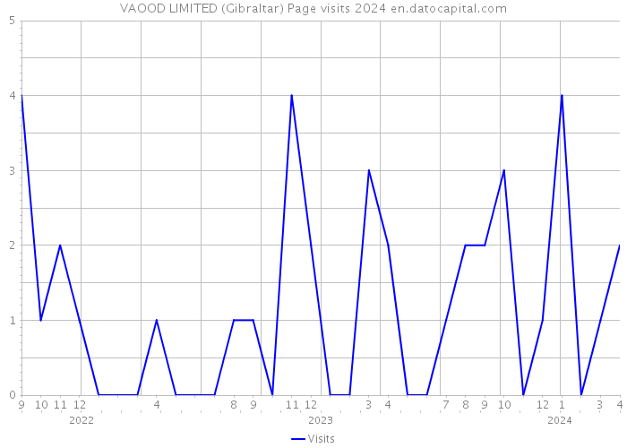 VAOOD LIMITED (Gibraltar) Page visits 2024 