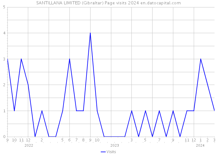 SANTILLANA LIMITED (Gibraltar) Page visits 2024 