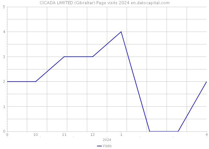 CICADA LIMITED (Gibraltar) Page visits 2024 
