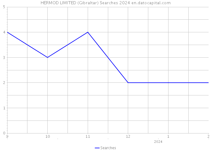 HERMOD LIMITED (Gibraltar) Searches 2024 